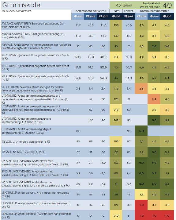 Oppvekstmelding Kommunebarometeret Grunnskule Tabellen over syner at vi har dei faktorane som scorar gult og raudt er Nasjonaleprøver 5.