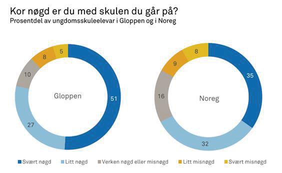 Oppvekstmelding MOBBING Ungdomsskulelevane i Gloppen er nøgde med skulen dei går på.