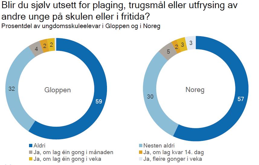 Kjelde: UngData 2017 Det kan synast som om mobbing ikkje er eit utbreitt problem i Gloppen.