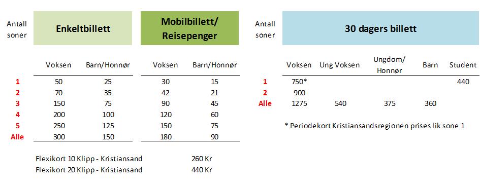 30-dagerskortene avhengig av reiselengde. Ruter har en soneinndeling med reiser i 1 sone, 2 soner og alle soner. Utfordringen med å soneinndele 30-dagerskortene er at det endrer på en etablert modell.