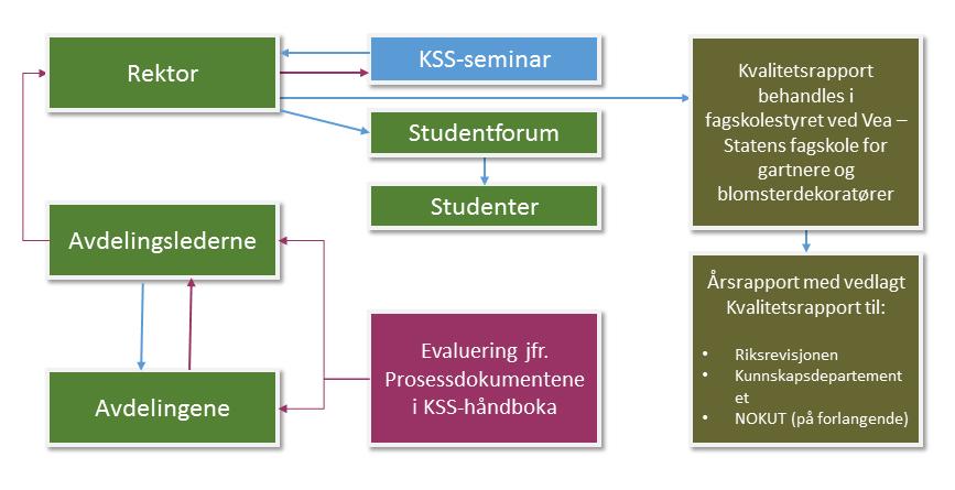 Studenter: Skal informeres om at fagskolen har KSS og hensikten med dette Skal delta i undersøkelser Skal delta i KSS-seminar for å evaluere systemet og bidra til videreutvikling Myndighet og ansvar