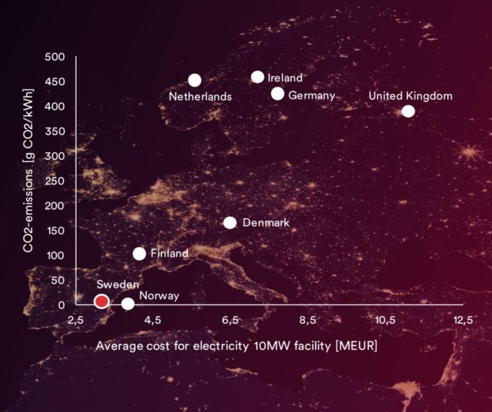 Norge har gode forutsetninger for datasenter, likevel taper vi i konkurransen mot våre naboland.