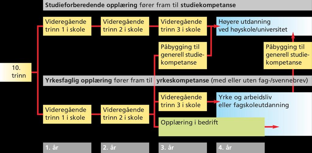 HVA ER VIDEREGÅENDE OPPLÆRING?