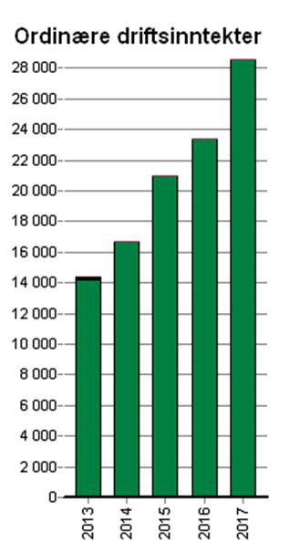 Visma Finale Analyse gir deg tilgang til et omfattende nøkkeltallsbibliotek med over 750 tallstørrelser og nøkkeltall.