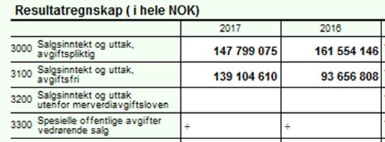 Standardkontokoder sikrer riktige beregninger Valgt standardkontokode gir deg enkelt riktig lenking til næringsoppgave, forskjellsskjema, offentlig regnskap og korrekt beregning av skattemessig