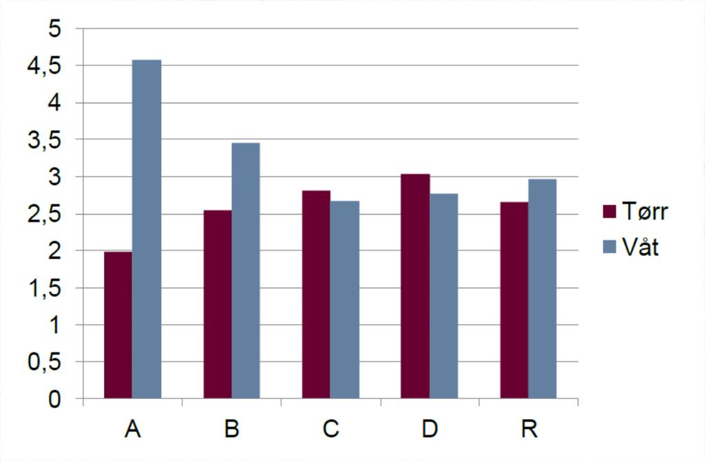 Analyser: Sintef.