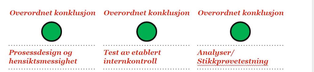 3. Andre forhold 3.1 Nøytral MVA Status Vi har gjennom året bistått Helse Sør-Øst RHF og de enkelte helseforetak med problemstillinger knyttet til overgangen til nøytral mva.