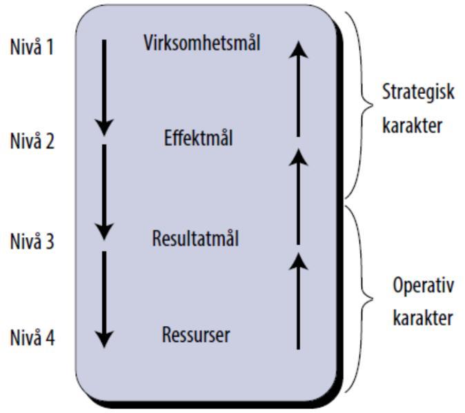 c) Vi kan skille mellom samfunnsmål, effektmål, resultatmål og ressurser.