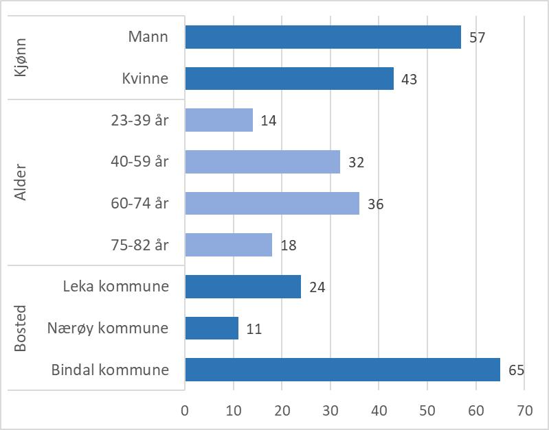 Bakgrunn Figuren under viser fordelingen av utvalget på ulike bakgrunnsvariabler. 57 prosent av respondentene er menn, mens 43 prosent er kvinner.