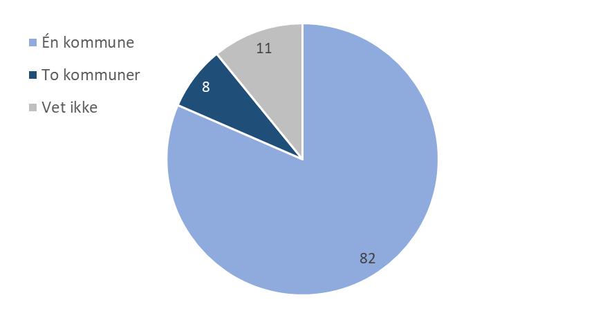 8 av 10 mener Austra bør tilhøre én kommune Totalt 82 prosent mener Austra bør tilhøre én kommune dersom det blir besluttet at kommunegrensene skal justeres.