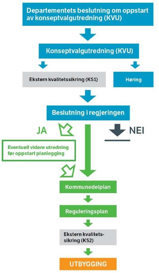 HVA er innholdet i en KVU-prosess?