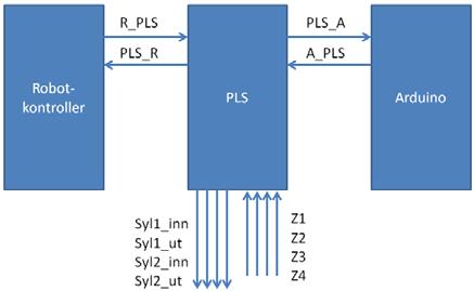 Figur 4: Signaler til og fra PLS en. sylindere, Sylinder 1 og Sylinder, som skyver beholderne inn på og ut fra vekta. Sylinderne styres av en LOGO! PLS. Hensikten med sylinderne er å unngå at vekta blir ødelagt av roboten.