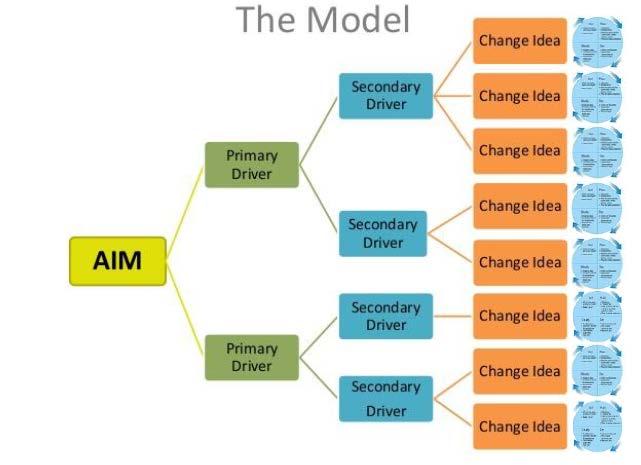 Kartlegge forbedringsideer Påvirkningsdiagram (Driver diagram) Tiltak PDSA Viser målet og hva som skal til for å nå