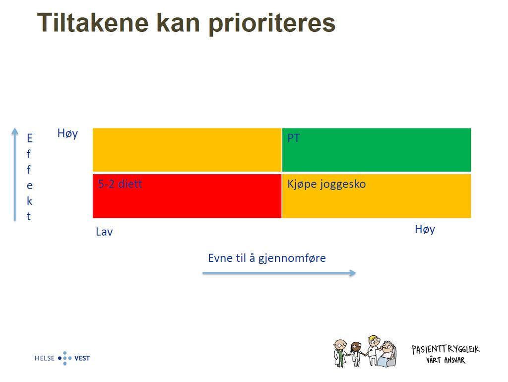 Prioritering av tiltak - Prioriteringsmatrise Bilde lånt av