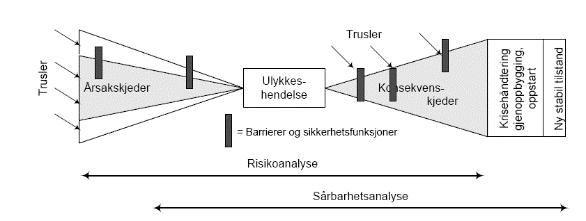 for risikoanalyser Risiko og sårbarhetsanalyse, ROS Feiltreanalyse Ishikawa diagram