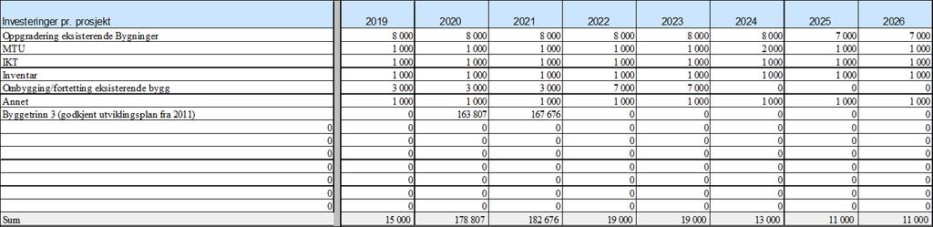 ØLP 2019-2022 Investeringer Sunnaas har fått reduksjon i «likviditet til investeringer» fra 14 mill. til 9 mill. f.o.m. 2018 og årene etter. Sunnaas bidrar dermed med ytterligere 5 mill.