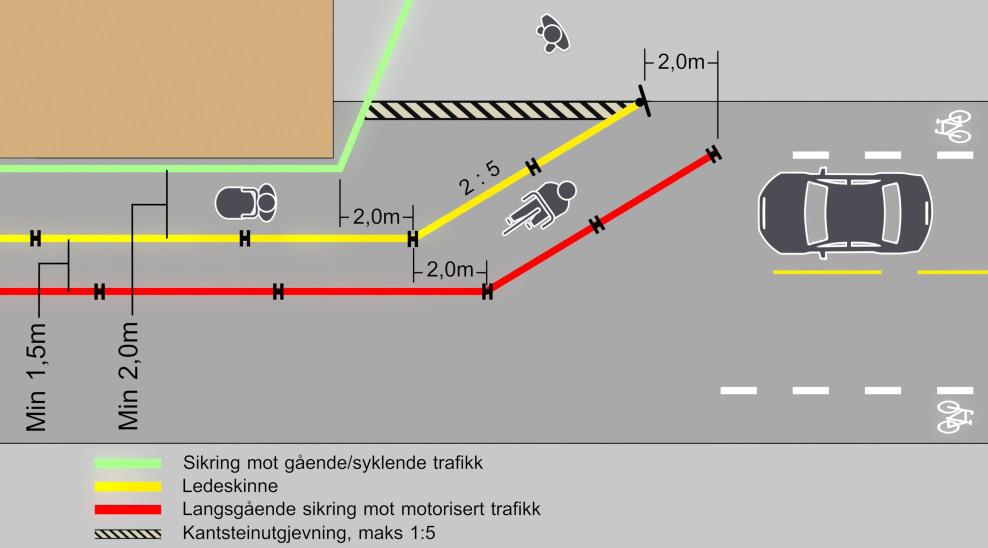 Ved langvarige arbeider eller arbeider med lang utstrekning bør det legges en asfaltpølse inn mot kantstein, slik at sykkelfeltet kan utvides ved å ta i bruk en del av fortauet (se figur 3).