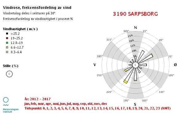 Figur 2-2 Vindrose fra Sarpsborg for 2016 18 Figur 2-3 Vindrose