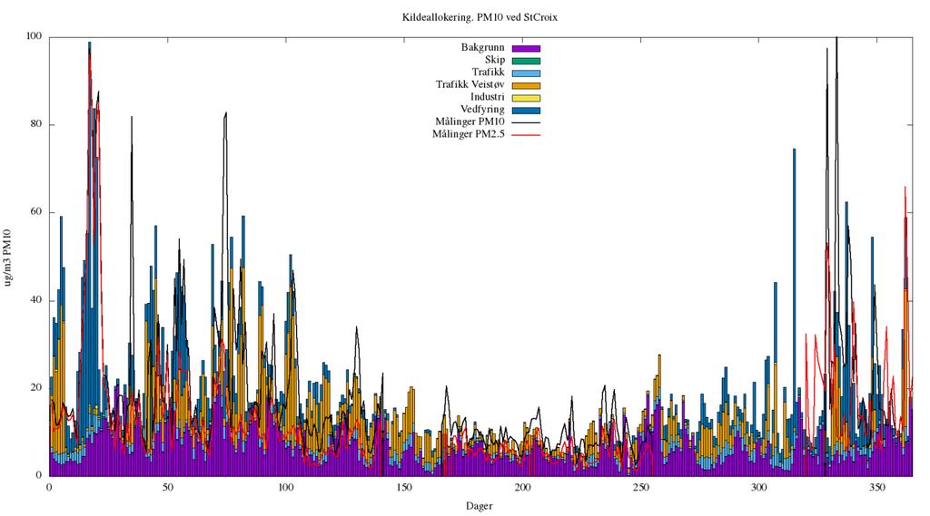 Figur 4-19: Figuren viser bidraget fra ulike kilder til døgnmiddelkonsentrasjonen av PM 10 gjennom hele året. I figuren er det fjernet en høy måling den 26.