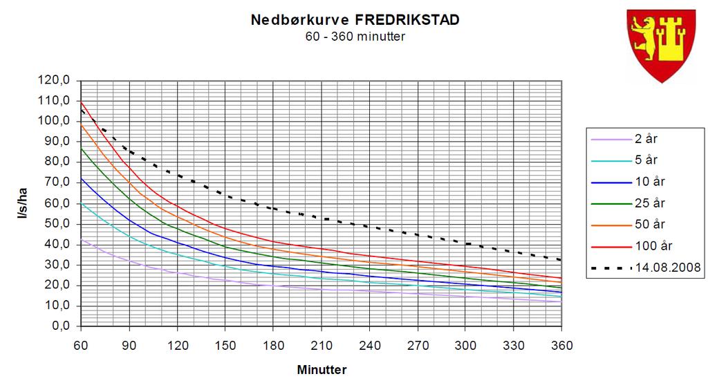 IVF-kurve 1 6 timer Intensitet