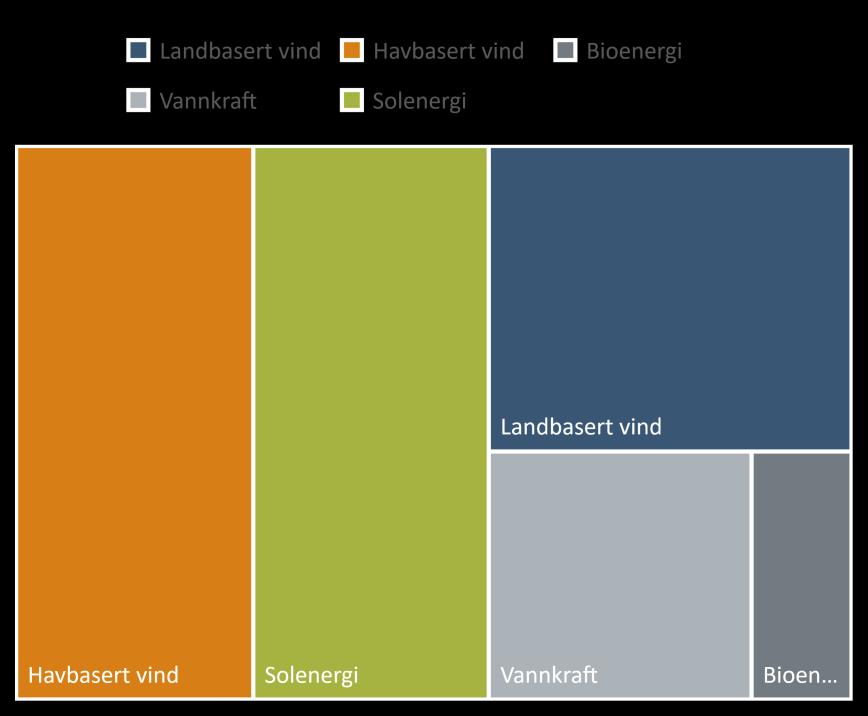 EKSPORT OG UTENLANDSOMSETNING Utenlandsomsetning på i underkant av 5,2 mrd. kroner i fornybarnæringen i 2017 Flere bedrifter etablerer egne avdelinger eller kjøpet opp bedrifter i utlandet.