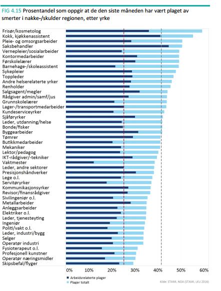 Nakke- og skuldersmerter Vanlig og har ofte sammensatte årsaker Ingen endring siste 15 år Risikofaktorer i arbeidsmiljøet: - Arbeidsmengde (krav) - Lav selvbestemmelse - Lite støttende ledelse -