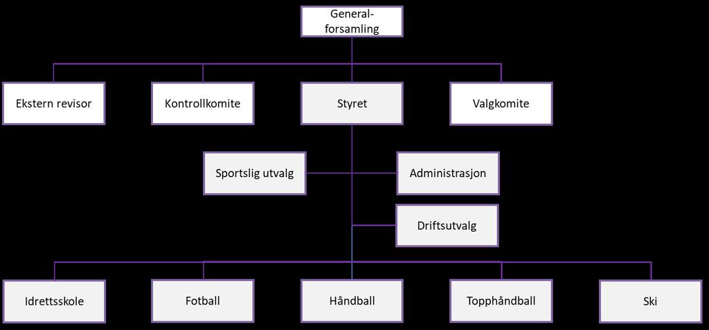 For mer detaljer så henvises det til dokumentet: Glassverket organisasjonsplan 1.