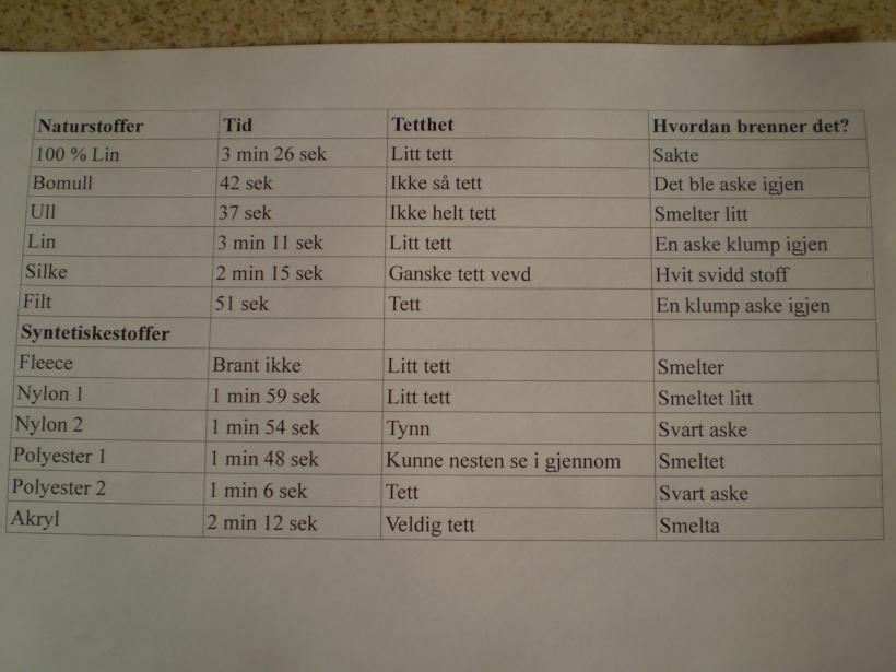 Dette har jeg funnet ut 1. Resultat : stoffets tilstand Vi gjorde et forsøk om et tørt eller et vått stoff brant. Det tørre brukte 46 sek og brenne opp.