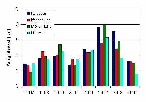 og Midtra Grøndalsvatn i 2003-2005. Til høgre: Frå prøvefisket i Kvennsjøen i juli 2003 det vart svære fangstar dette året.