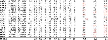 Habitat Quality), TK (TilstandsKlasse i henhold til BHQ indeks) for åren 27, 28 og 29 samt