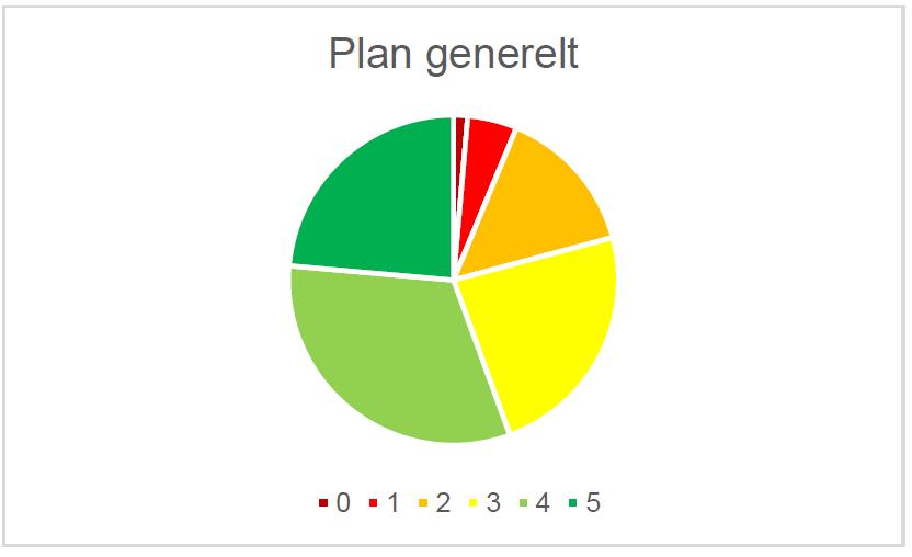 Plan generelt Over halvparten av DOKdatasettene er godt egnet