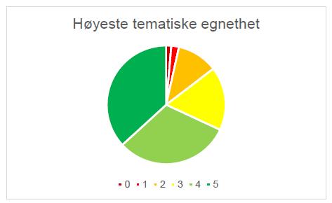 Karakter 2 og 3: 41 datasett