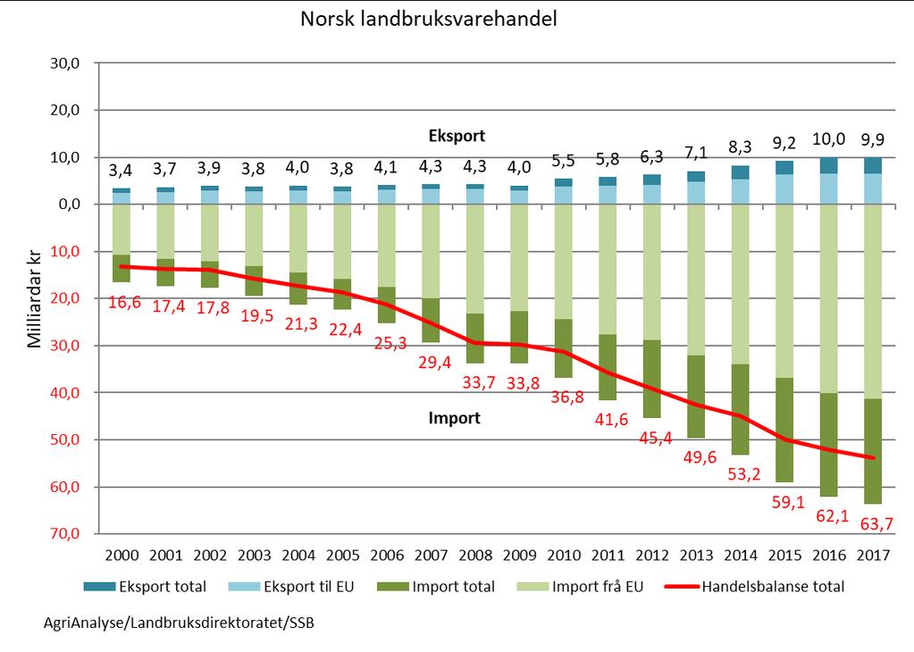 Utviklinga i norsk landbruksvarehandel med verda og EU Handelsbalanse: 2000 = -13, 2