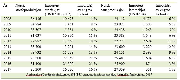 Norsk produksjon, import og importdel av