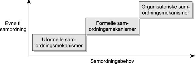 Sterkere intern og ekstern integrasjon Uformell samordning: Uformell kontakt mellom f eks innkjøp og produksjon Formell samordning: Mål,