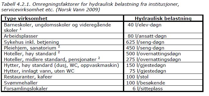 Tabell 3 Viser antatte vannmengder for forskjellige profiler. Hentet fra Norsk vann rapport 193.