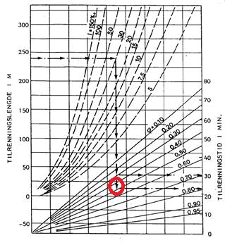 ) Område 1: Fall 10 m, lengde 150 og avrenning 0,5: Gir ca 10 min fra figur 8 Område 2: Fall 24 m og lengde 350: 350 * 1,5 /60 = 8 min Dette gir totalt: Område 1 + Område 2 = 10 min + 9 min = 19 min