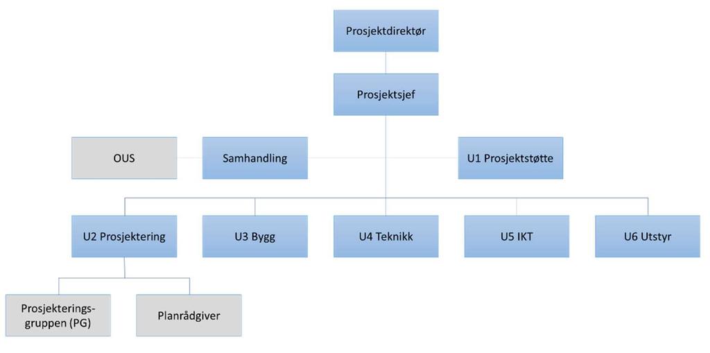 Tittel: Konseptrapport Side: 25 av 186 Figur 4 Prosjektorganisasjon for hhv. Aker og Gaustad Prosjekteringsgruppene for hhv.