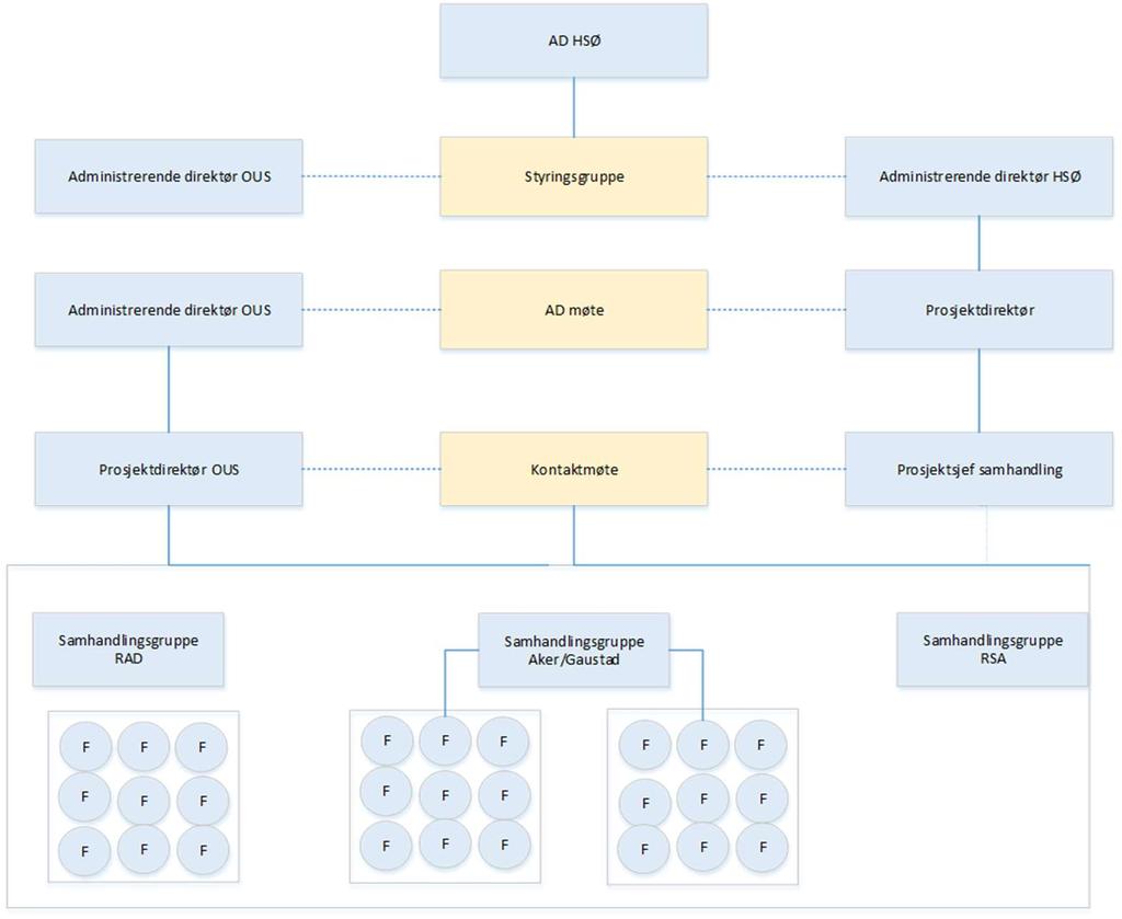 Tittel: Konseptrapport Side: 28 av 186 Figur 6: Samhandlingsstruktur for medvirkning Oslo universitetssykehus HF Styringsgruppen er den overordnede styrings- og koordineringsarenaen for prosjektet.