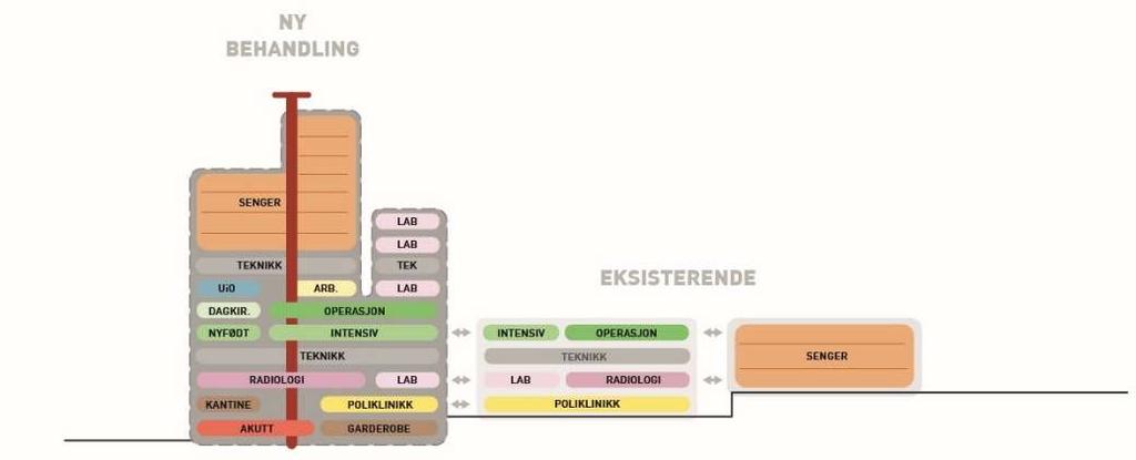 Tittel: Konseptrapport Side: 73 av 186 Fokusgruppen for undervisning og forskning har klart uttrykt et behov for både klinikknære arealer og et eget forskningsbygg i nærheten av Domus Medica.