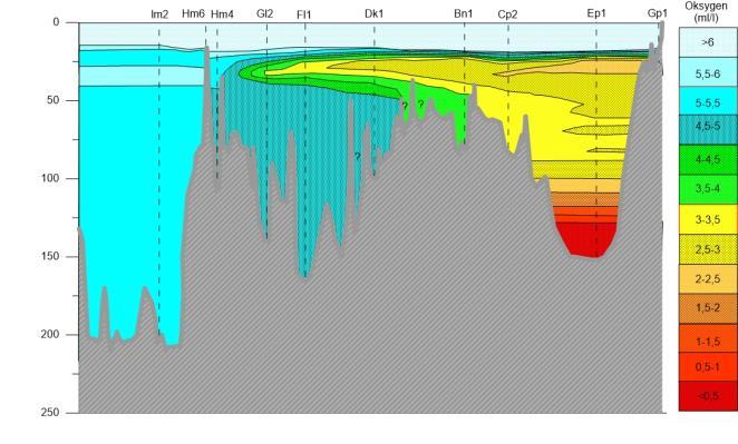 Oksygenforholdene i oktober 2017 - oktober 2018 Oktober 2017 Februar 2018 April 2018 Vestfjorden Bunnefjorden Bunnefjorden Vestfjorden Mai 2018 Oktober 2018 Hydrografiske profiler gjennom Indre