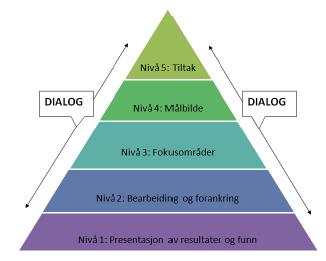 Dialogmodellen verktøy for