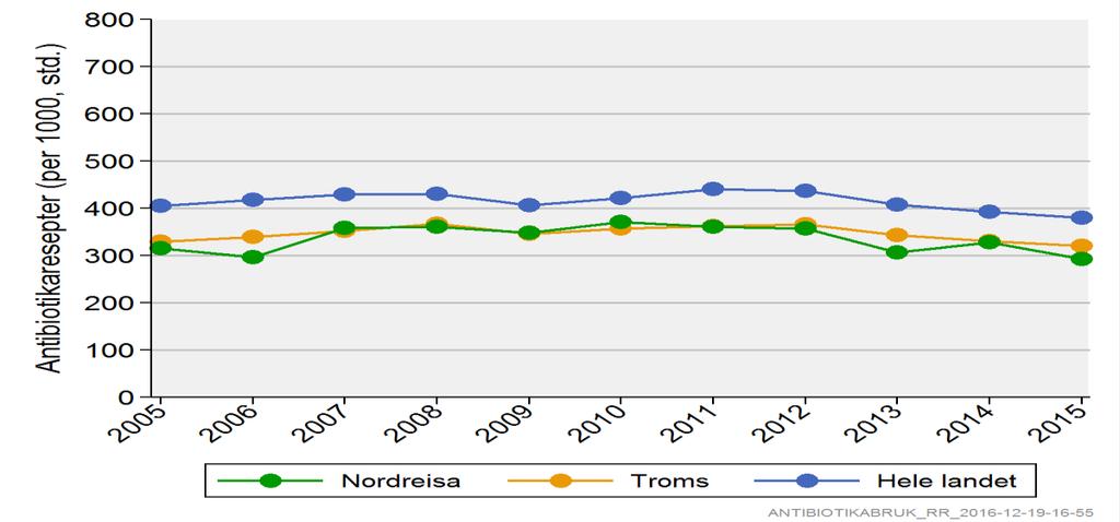 Antibioktikåbruk i kommunen en låvere enn låndet som