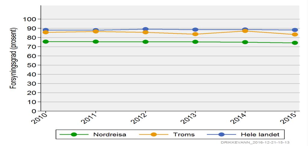 Tilfredstillende drikkevannskvalitet Andel befolkning