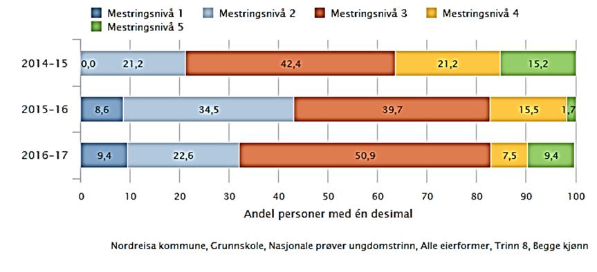 Mål: Nasjonale prøver i lesing ungdomstrinn 13% på høyeste nivå 50% på nasjonalt gjennomsnitt: Nordreisa voksenopplæringssenter Voksenopplæring: Måltallet på 80% på gjennomført og bestått