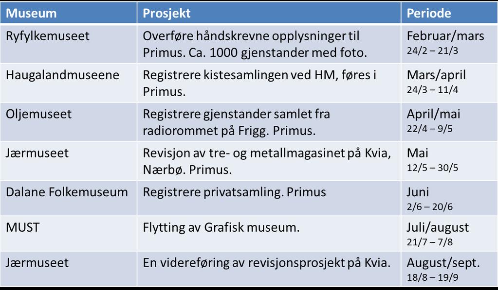 NY BIL! I løpet av dette året har vi tilbrakt adskillige timer i vår varebil.