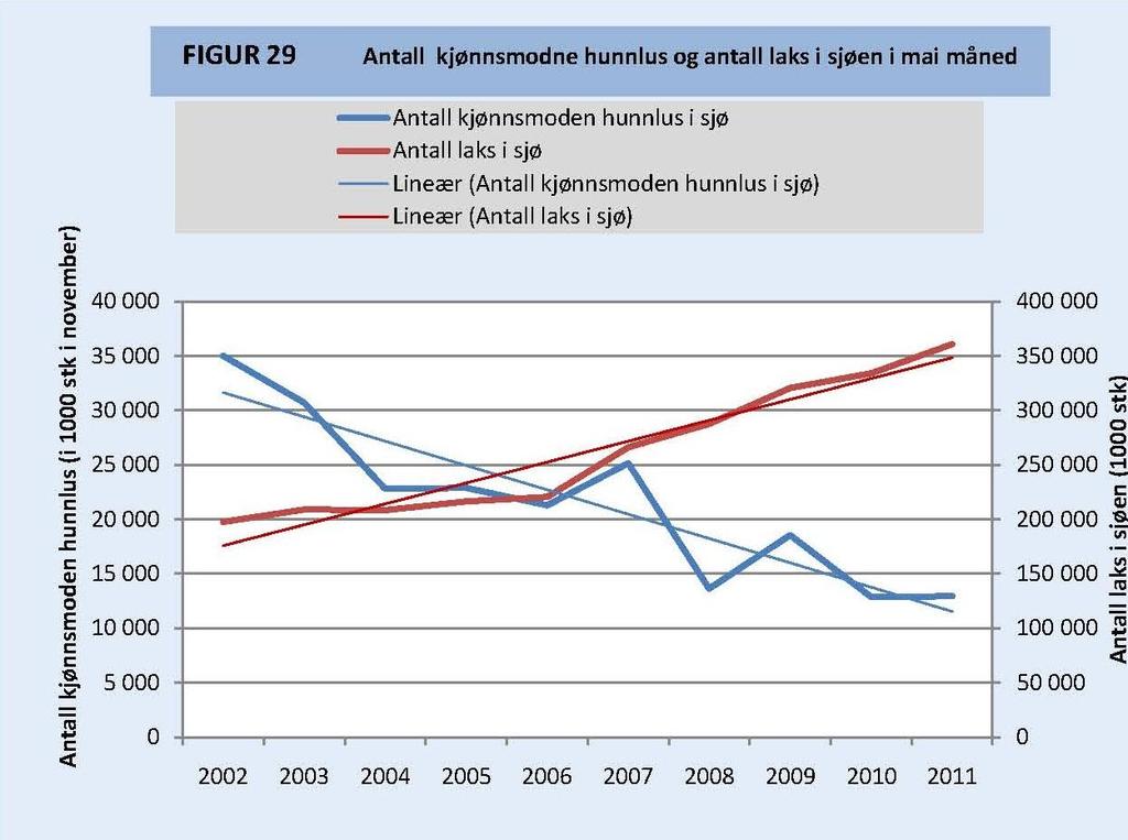 vinter- og våravlusinger, har det vært en fallende