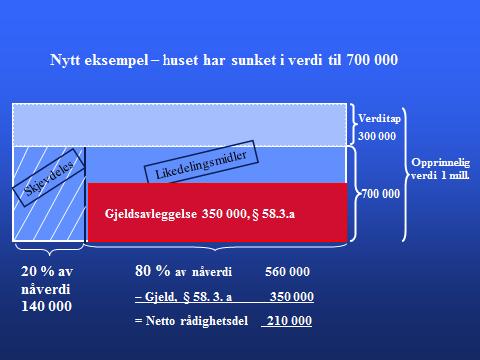 12 Den samme forholdsmessige vurdering må foretas dersom eiendelen har sunket i verdi.