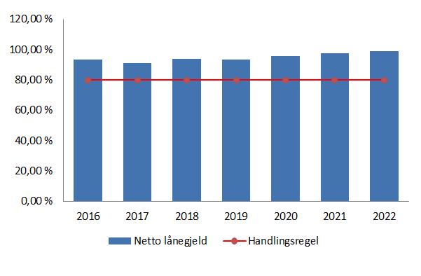 Utvikling lånegjeld 2016 2017 2018 2019 2020 2021 2022