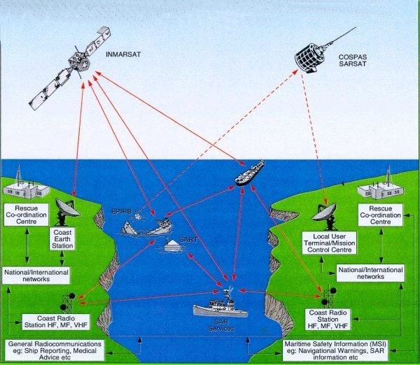 Systemoversikt I en nødssituasjon vil de første nødalarmer fra hendelsen komme fra EPIRB via COSPAS- SARSAT, via INMARSAT satellitt-systemene eller via MF/HF/VHF - DSC, avhenging av sjøområdet.
